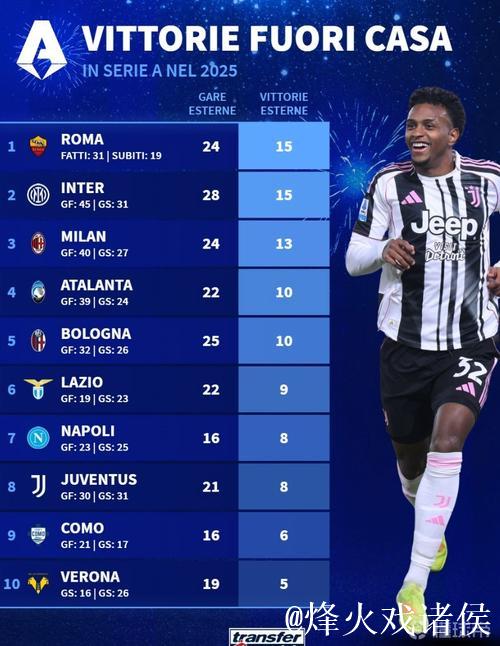 2025意甲客场排行榜：罗马国米强势15胜领跑，尤文仅取8胜21战显疲软